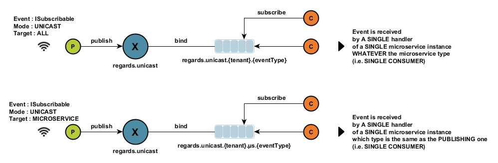 Unicast message