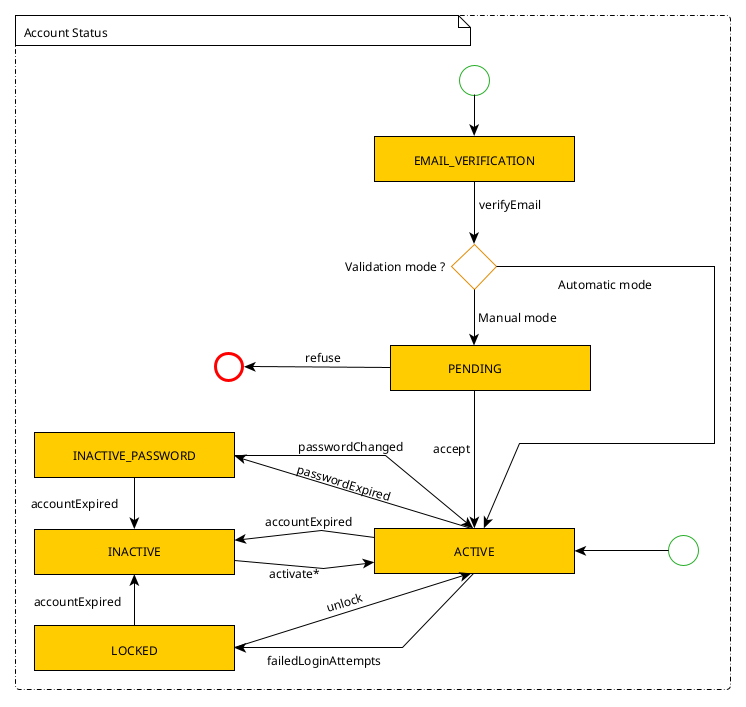 access_account_state_diagram
