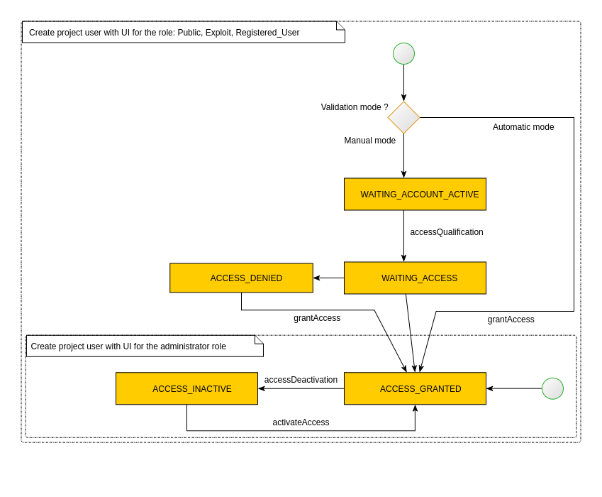 access_project_projectuser_state_diagram