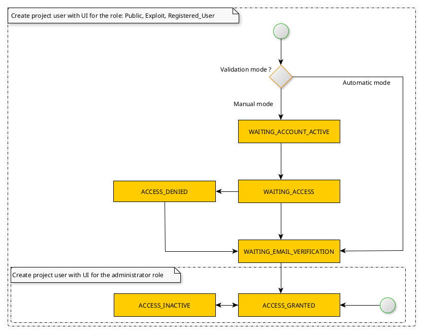 access_project_projectuser_state_diagram