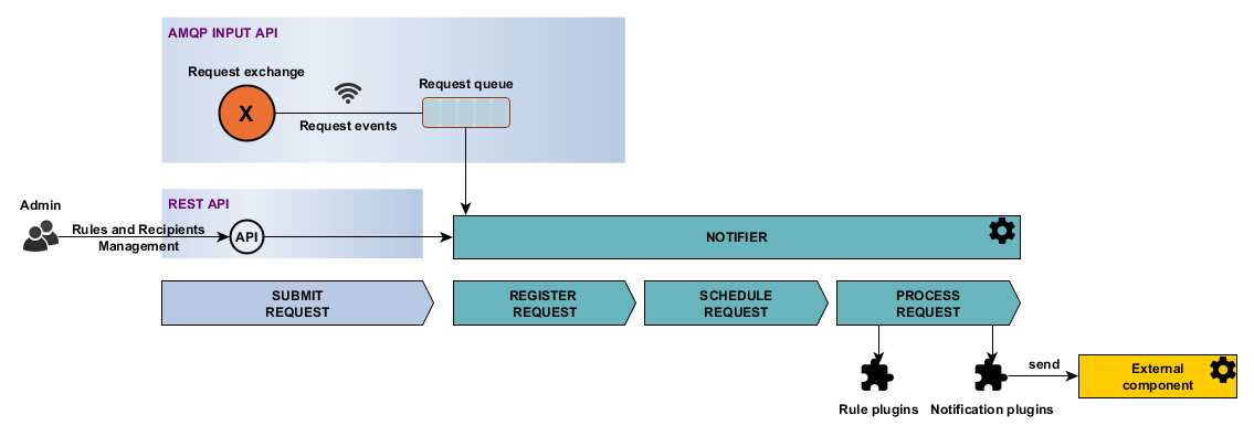 Notifier architectural concepts